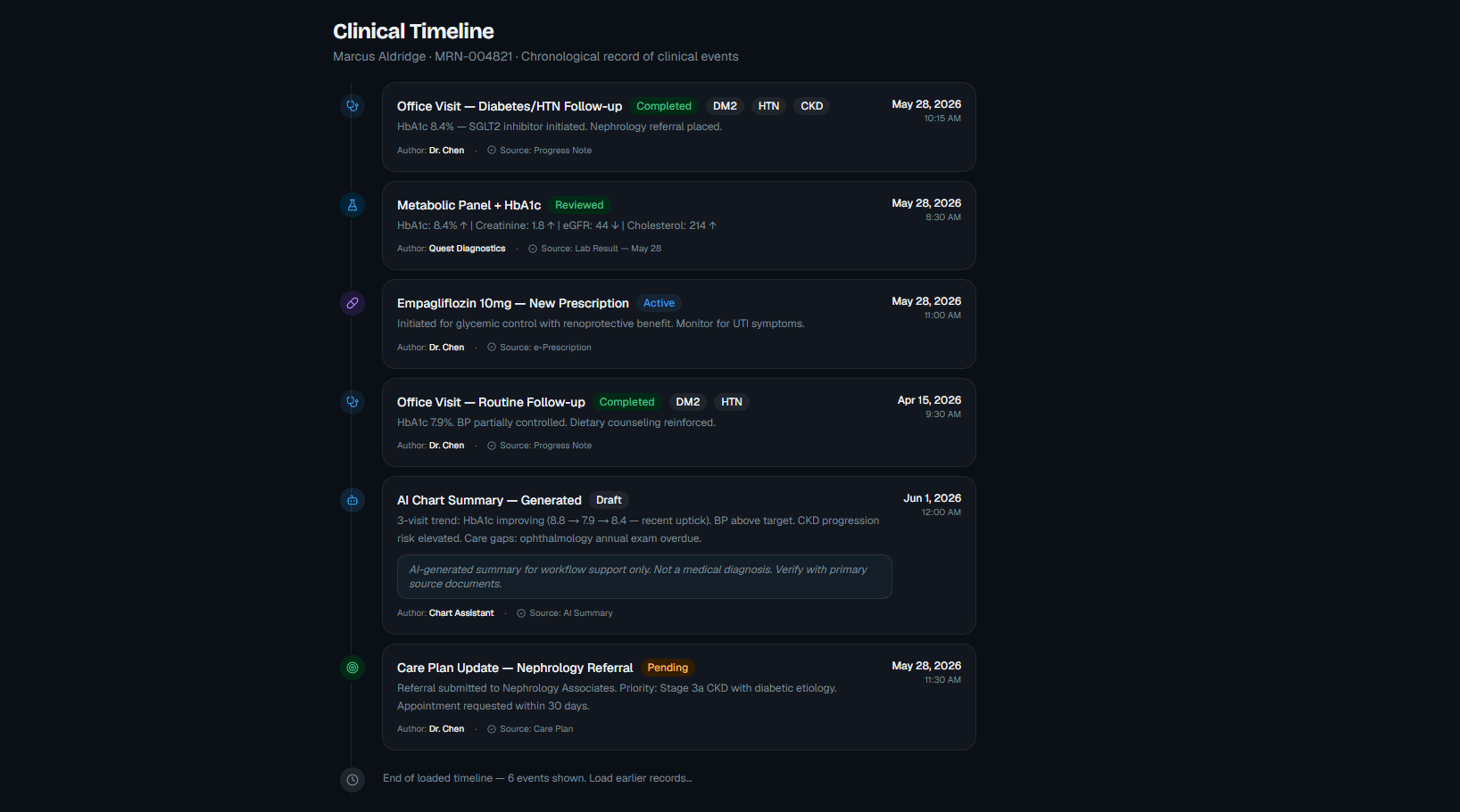Clinical timeline